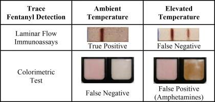 Effect of environmental conditions on the performance of fentanyl field detection tests