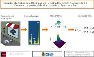 Validation of a feature-based likelihood ratio method for the SAILR software. Part II: Elemental compositional data for comparison of glass samples