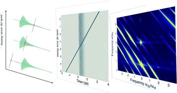 Quench–drive spectroscopy of cuprates