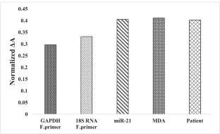 Assessment of microRNA-21 using gold nanoparticle-DNA conjugates based on colorimetric and fluorescent detection