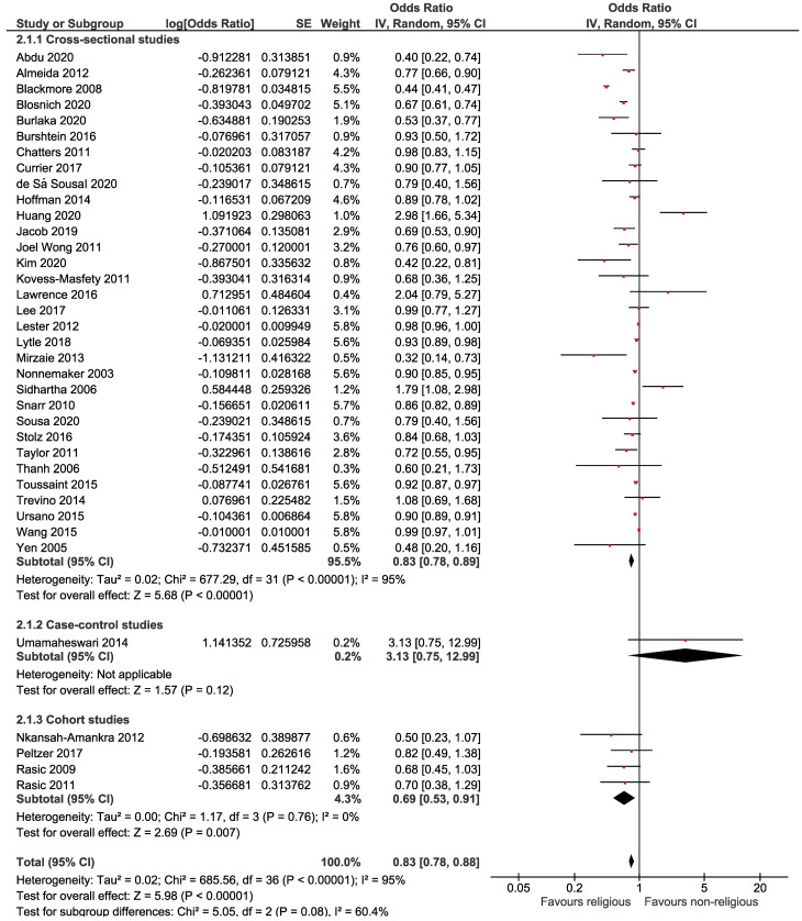 Relationship of religion with suicidal ideation, suicide plan, suicide attempt, and suicide death: a meta-analysis.