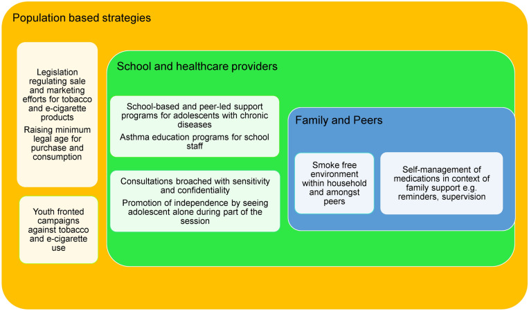 Keeping Pace with Adolescent Asthma: A Practical Approach to Optimizing Care.