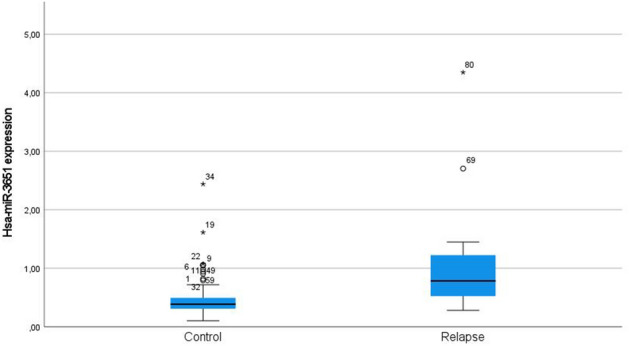 Hsa-miR-3651 could serve as a novel predictor for in-breast recurrence via FRMD3.