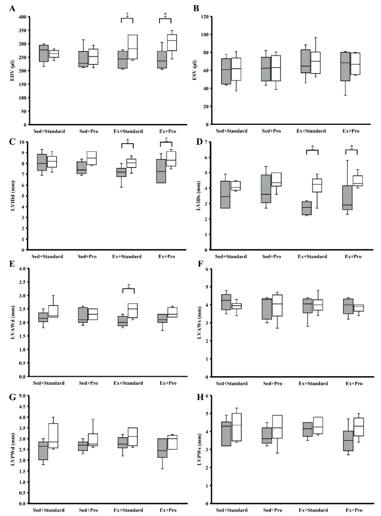 A high-whey-protein diet does not enhance mechanical and structural remodeling of cardiac muscle in response to aerobic exercise in rats.