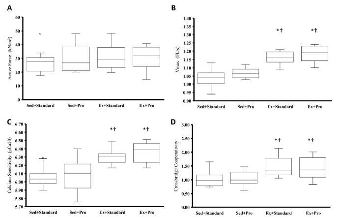 A high-whey-protein diet does not enhance mechanical and structural remodeling of cardiac muscle in response to aerobic exercise in rats.