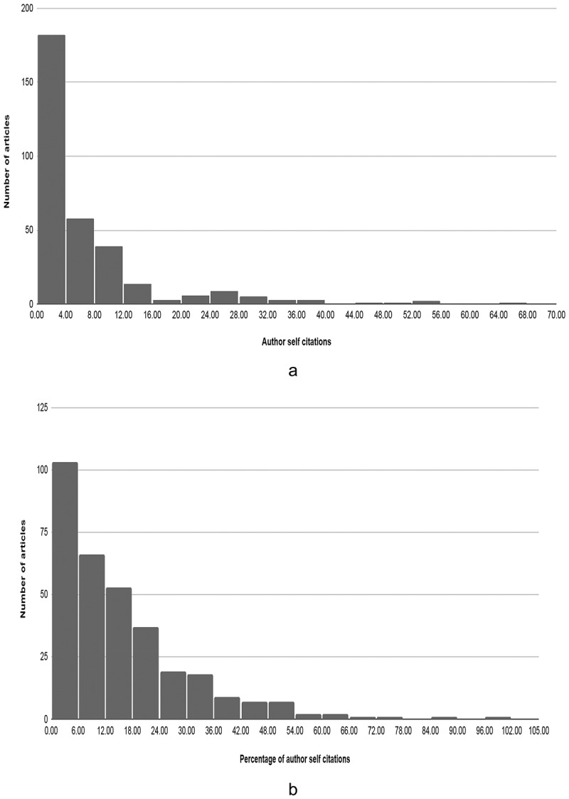 Author self-citations in the urology literature.