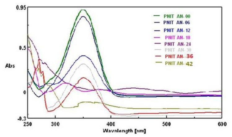 Biotransformation of nitro aromatic amines in artificial alkaline habitat by pseudomonas DL17.