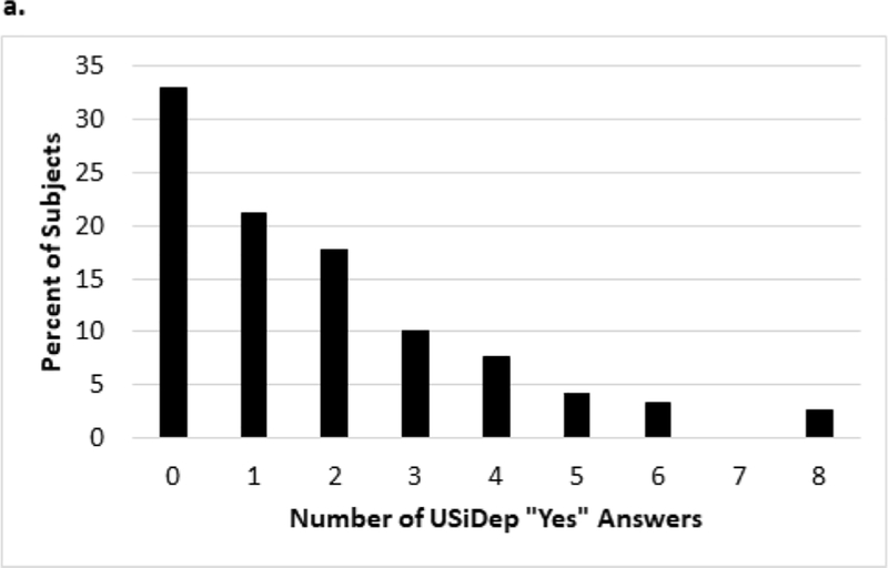 The United States index of socioeconomic deprivation for individuals (USiDep)