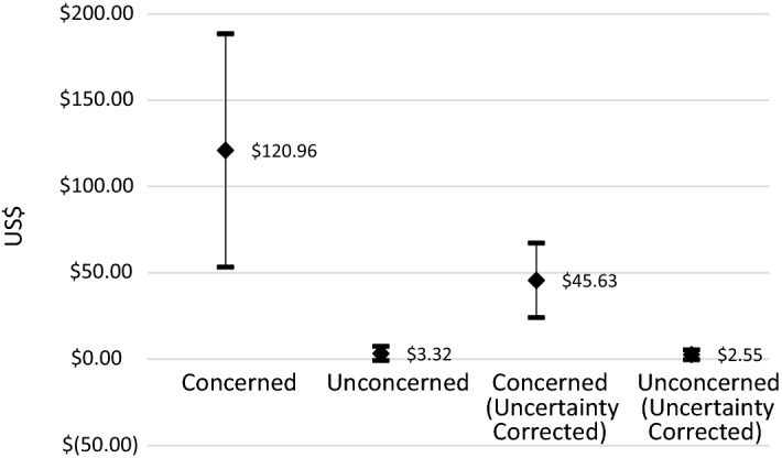 Willingness to give amid pandemics: a contingent valuation of anticipated nongovernmental immunization programs.