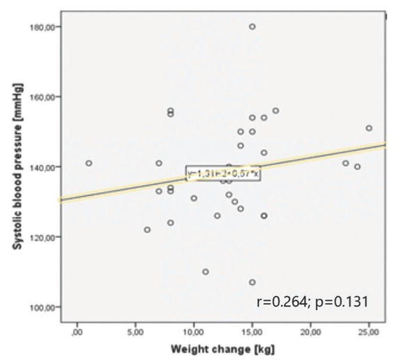 Gestational weight gain and blood pressure control in physiological pregnancy and pregnancy complicated by hypertension.