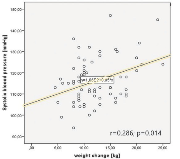 Gestational weight gain and blood pressure control in physiological pregnancy and pregnancy complicated by hypertension.