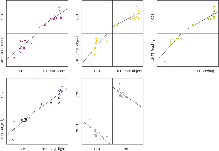 Relationship Between Ipsilesional Upper Extremity Motor Function and Corpus Callosum Integrity in Patients With Unilateral Stroke: A Diffusion Tensor Imaging Study.