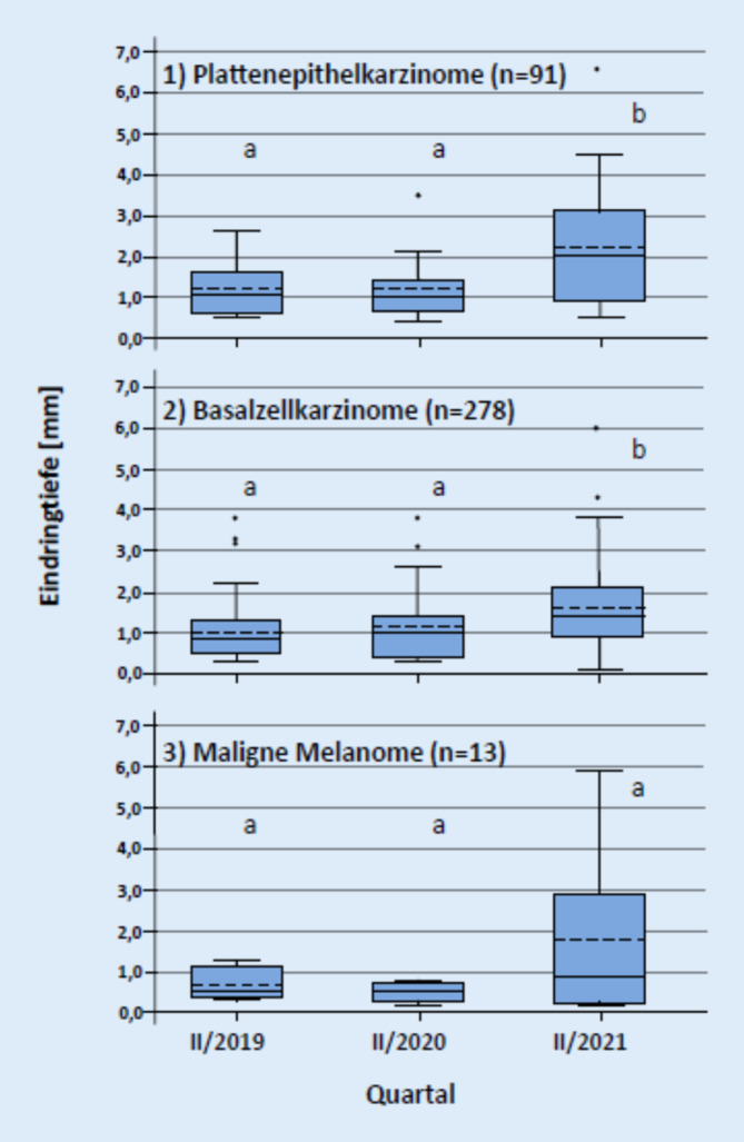 [Impact of the COVID-19 pandemic on skin cancer screening : Results of a large dermatology practice in Bavaria's largest county by area].