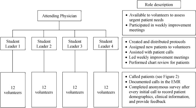 Providing support in a pandemic: A medical student telehealth service for ambulatory patients with COVID-19