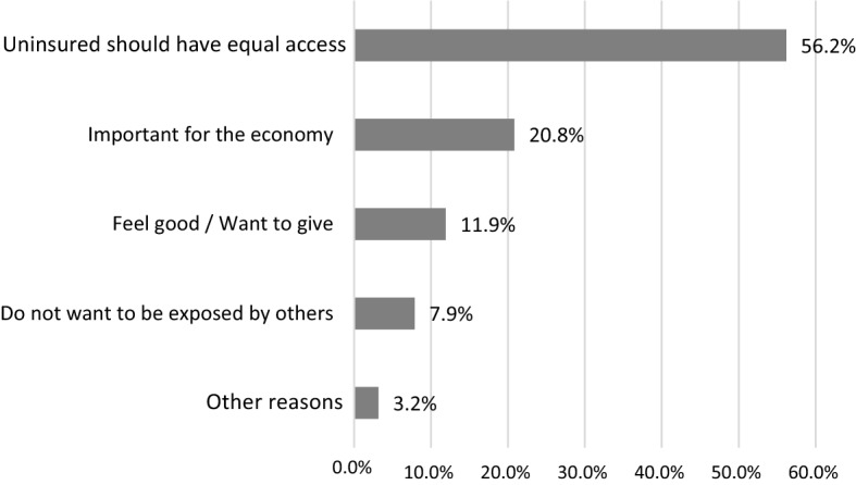 Willingness to give amid pandemics: a contingent valuation of anticipated nongovernmental immunization programs.