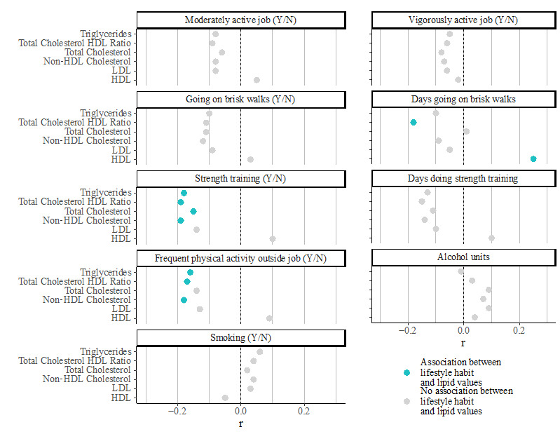 Changes in Blood Lipid Levels After a Digitally Enabled Cardiometabolic Preventive Health Program: Pre-Post Study in an Adult Dutch General Population Cohort.