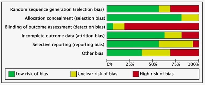 Matrix-induced autologous chondrocyte implantation (mACI) versus autologous matrix-induced chondrogenesis (AMIC) for chondral defects of the knee: a systematic review.