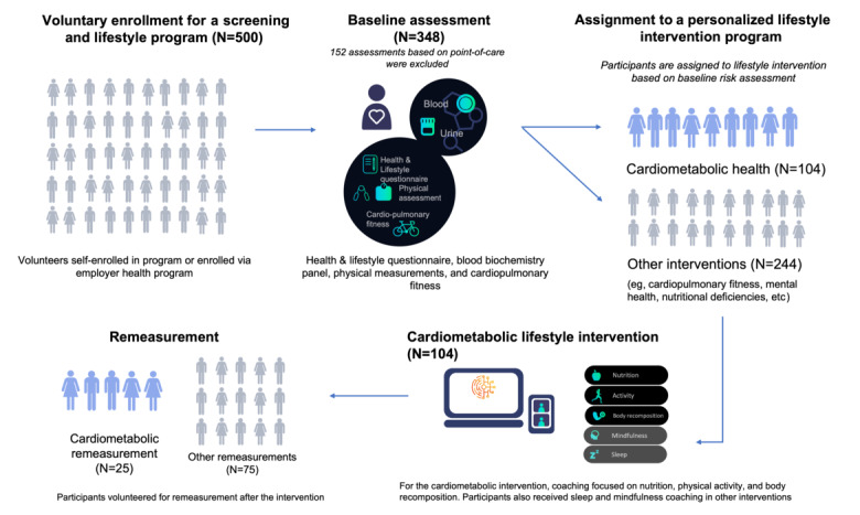 Changes in Blood Lipid Levels After a Digitally Enabled Cardiometabolic Preventive Health Program: Pre-Post Study in an Adult Dutch General Population Cohort.