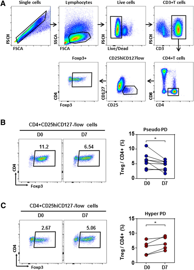 Circulating regulatory T cells predict efficacy and atypical responses in lung cancer patients treated with PD-1/PD-L1 inhibitors.
