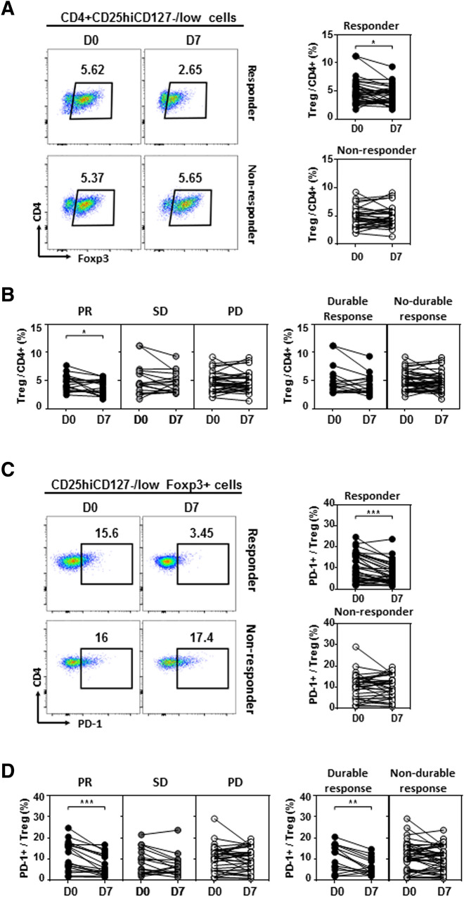 Circulating regulatory T cells predict efficacy and atypical responses in lung cancer patients treated with PD-1/PD-L1 inhibitors.