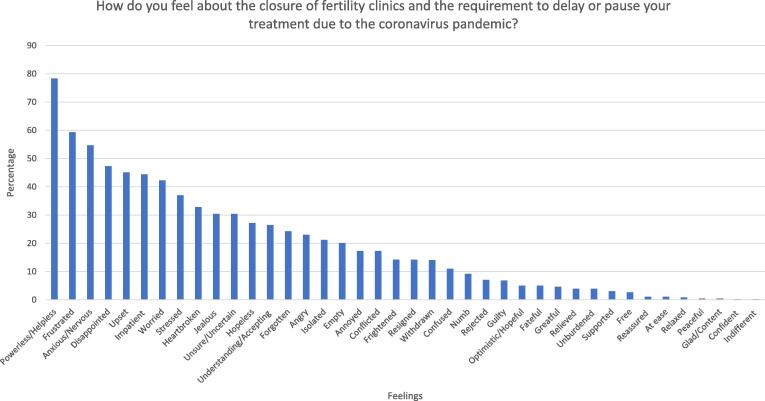 Fertility treatment delays during COVID-19: Profiles, feelings and concerns of impacted patients