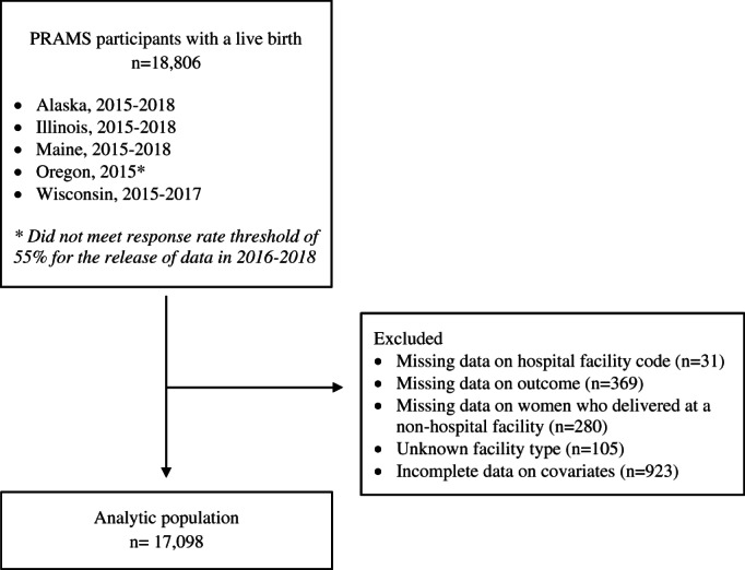 Delivery at Catholic hospitals and postpartum contraception use, five US states, 2015-2018.