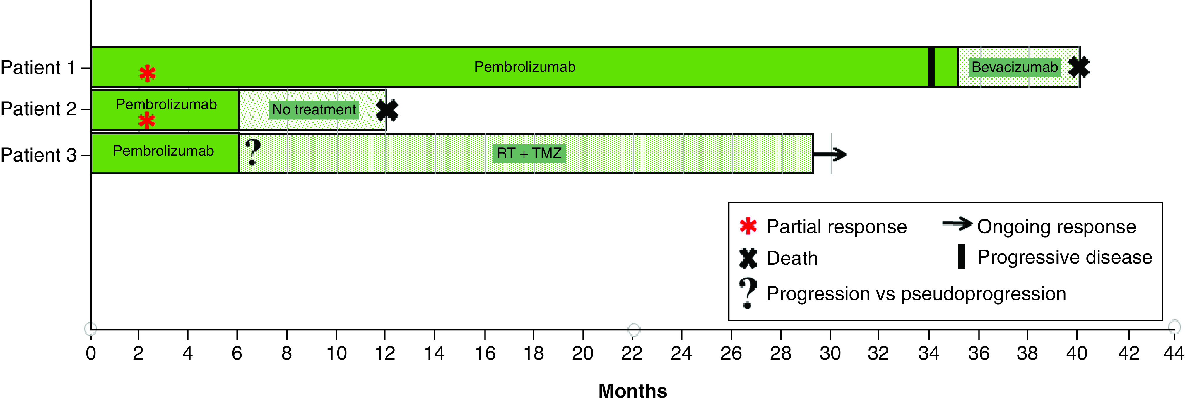 Prolonged response of recurrent <i>IDH</i>-wild-type glioblastoma to laser interstitial thermal therapy with pembrolizumab.