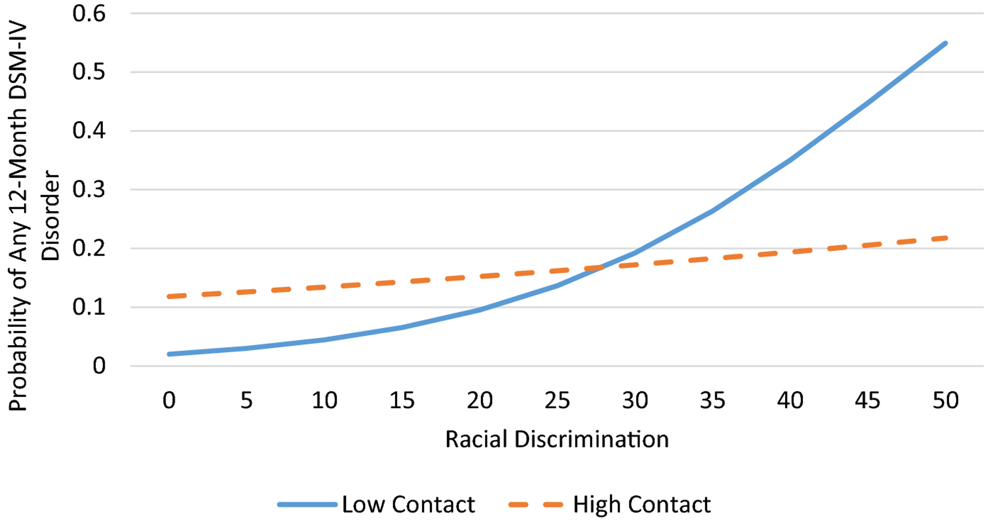 The Role of Church Support Networks in the Relationship between Discrimination and Psychiatric Disorders among Older African Americans.