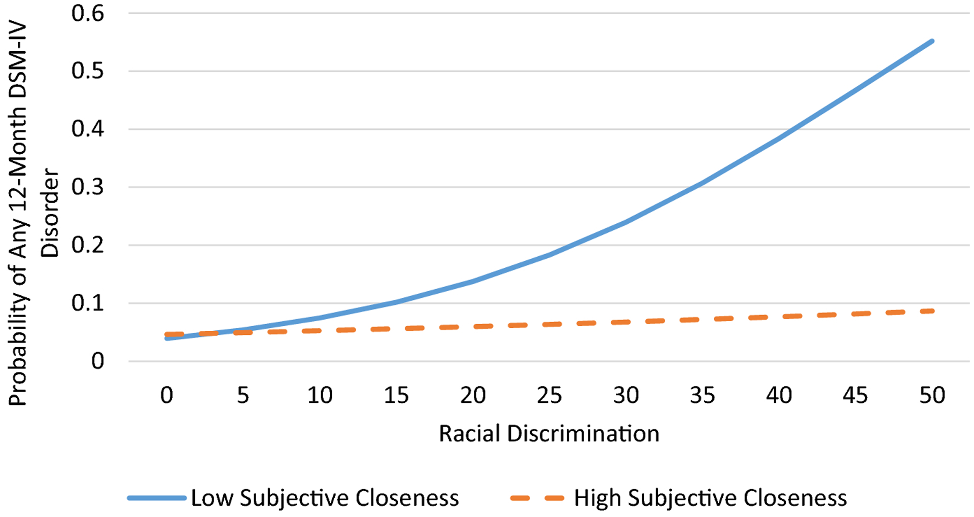 The Role of Church Support Networks in the Relationship between Discrimination and Psychiatric Disorders among Older African Americans.