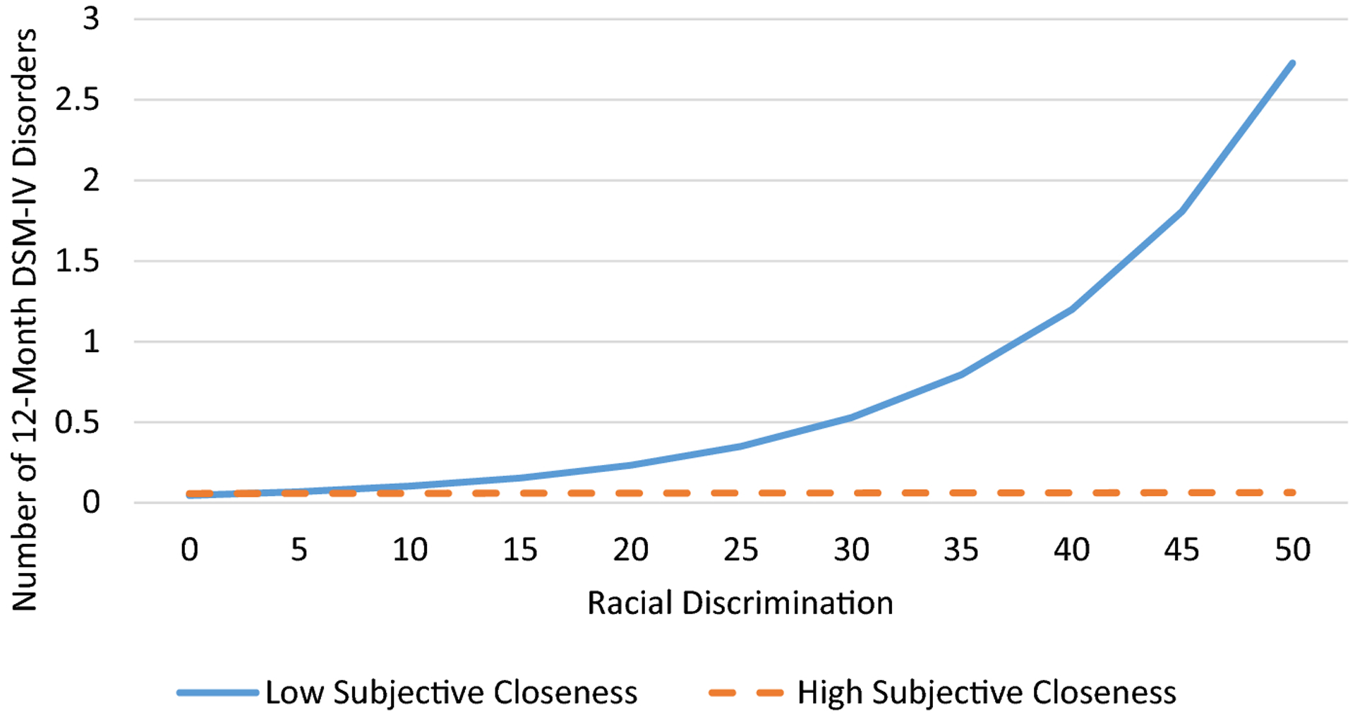 The Role of Church Support Networks in the Relationship between Discrimination and Psychiatric Disorders among Older African Americans.