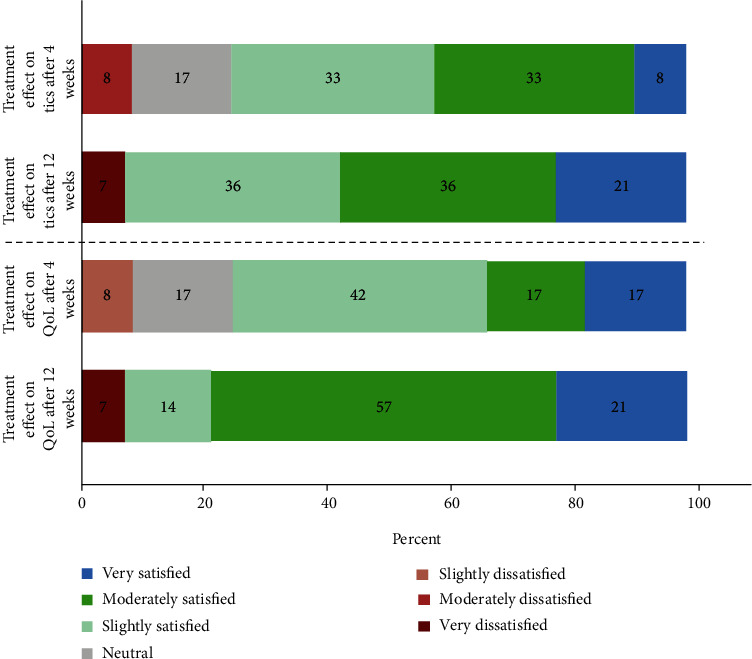 Medical Cannabis for Gilles de la Tourette Syndrome: An Open-Label Prospective Study.