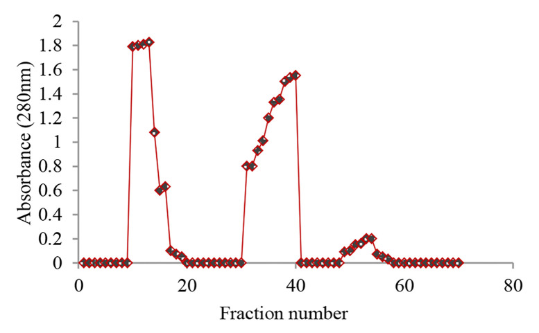 The effect of homocysteine thiolactone on paraoxonase and aryl esterase activity of human serum purified paraoxonase 1 in vitro experiments.