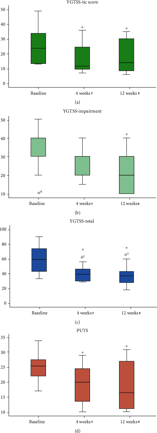 Medical Cannabis for Gilles de la Tourette Syndrome: An Open-Label Prospective Study.