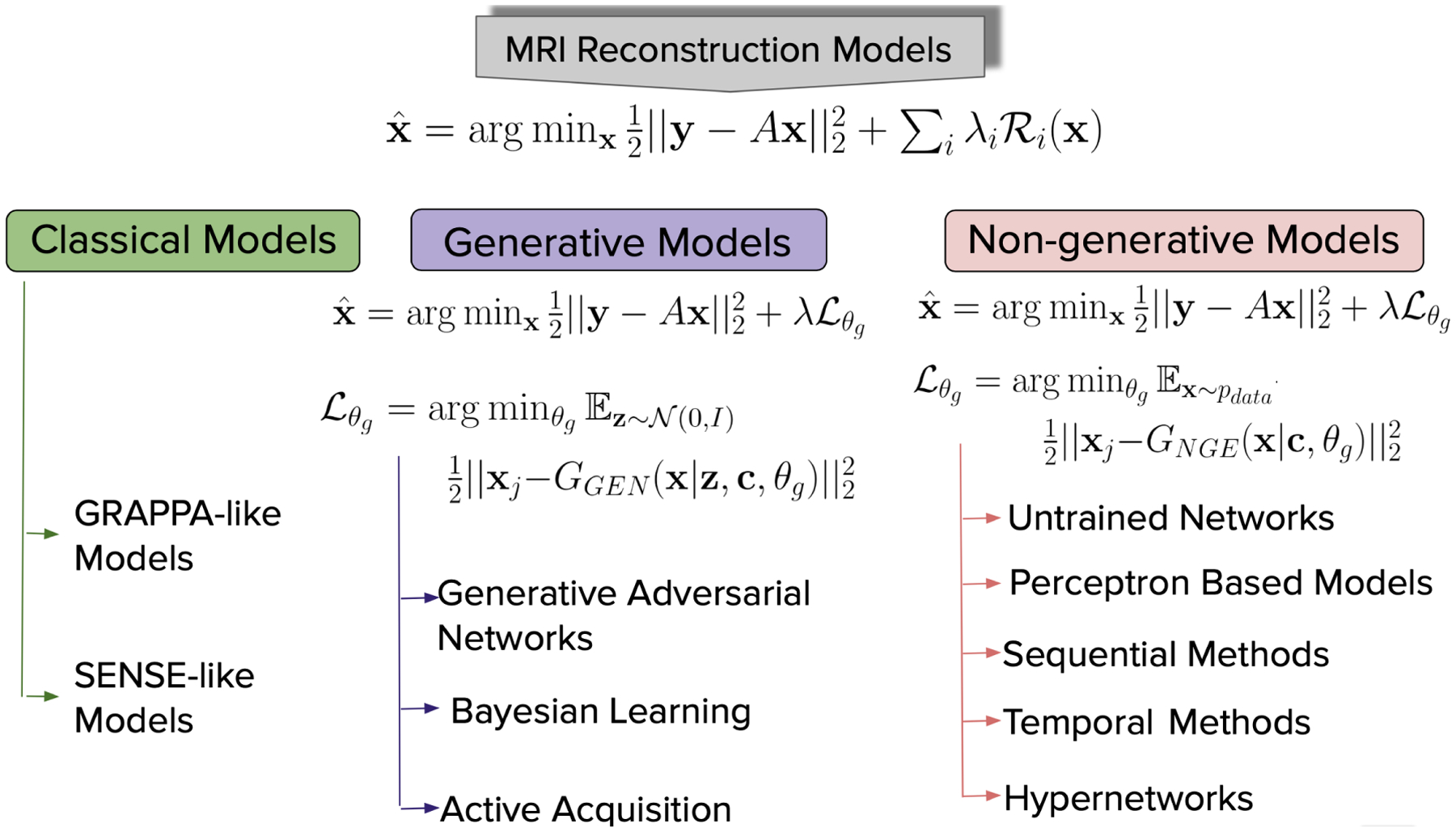 A review and experimental evaluation of deep learning methods for MRI reconstruction.