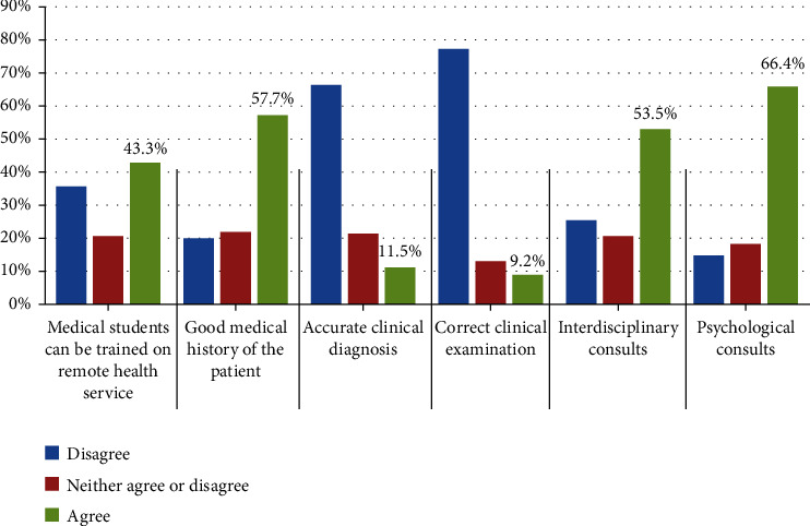 Healthcare Providers' Perspective about the Use of Telemedicine in Egypt: A National Survey.