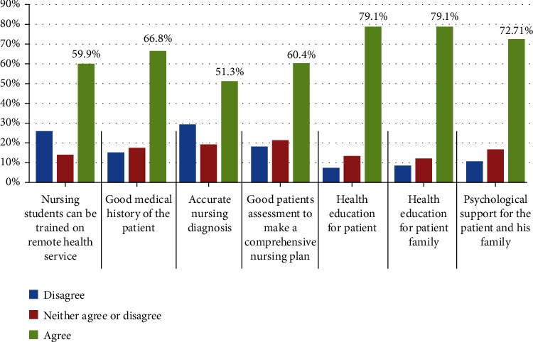 Healthcare Providers' Perspective about the Use of Telemedicine in Egypt: A National Survey.