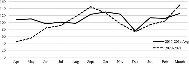 Acceptability of telehealth CBT during the time of COVID-19: Evidence from patient treatment initiation and attendance records