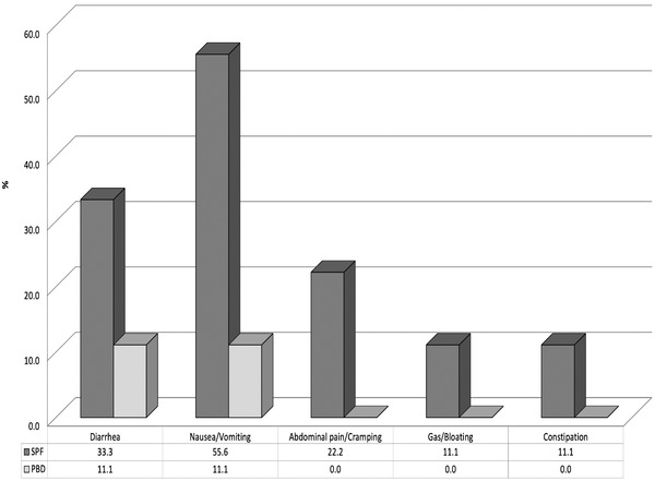 Transition to peptide-based diet improved enteral nutrition tolerance and decreased healthcare utilization in pediatric home enteral nutrition.