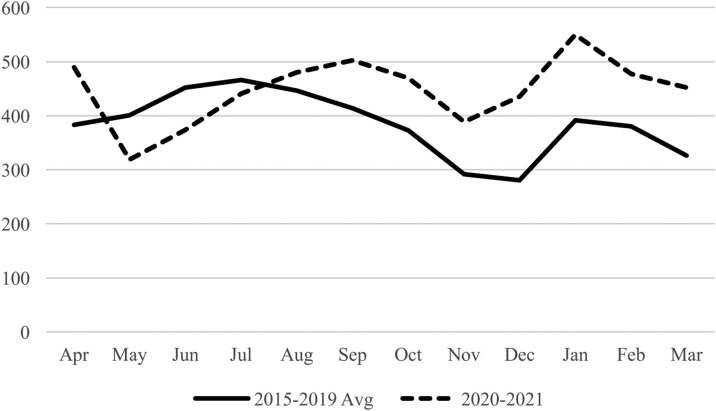 Acceptability of telehealth CBT during the time of COVID-19: Evidence from patient treatment initiation and attendance records