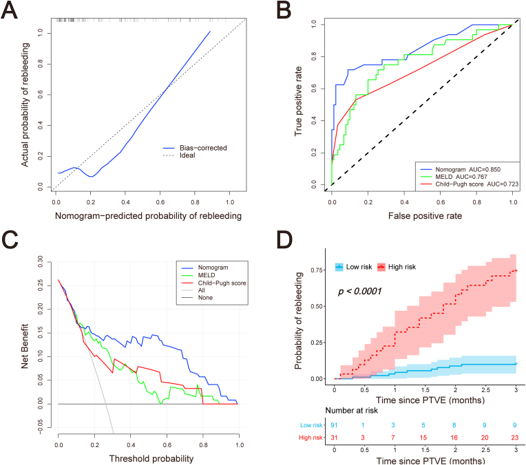 A creatinine-based model for predicting recurrent bleeding after modified percutaneous transhepatic variceal embolization in patients with cirrhosis