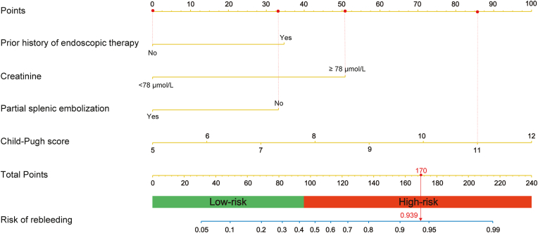 A creatinine-based model for predicting recurrent bleeding after modified percutaneous transhepatic variceal embolization in patients with cirrhosis