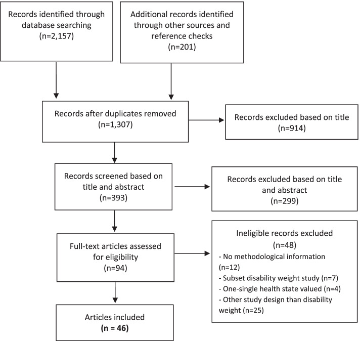 A systematic literature review of disability weights measurement studies: evolution of methodological choices.
