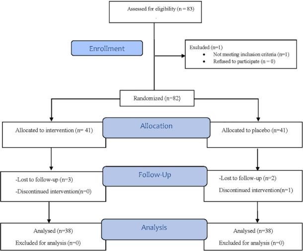 Effect of Herbal Medicine Formulation (Compound Honey Syrup) on Quality of Life in Patients With COPD: A Randomized Clinical Trial.