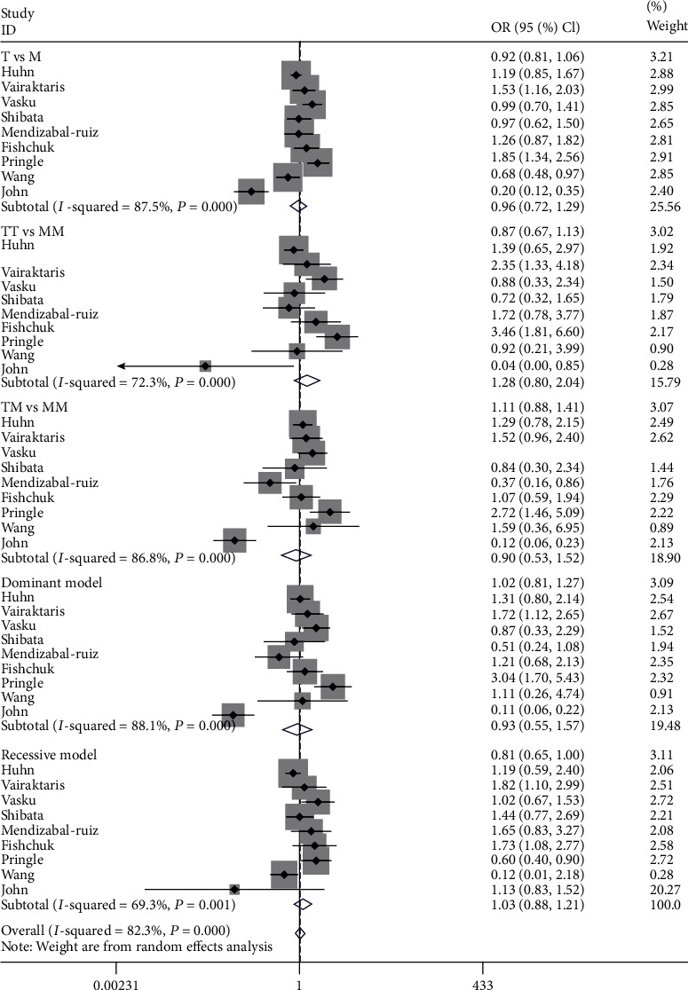 Associations between AGT M235T Polymorphism and Cancer: An Updated Meta-Analysis.