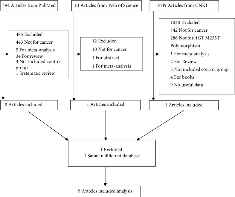 Associations between AGT M235T Polymorphism and Cancer: An Updated Meta-Analysis.