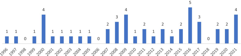 A systematic literature review of disability weights measurement studies: evolution of methodological choices.