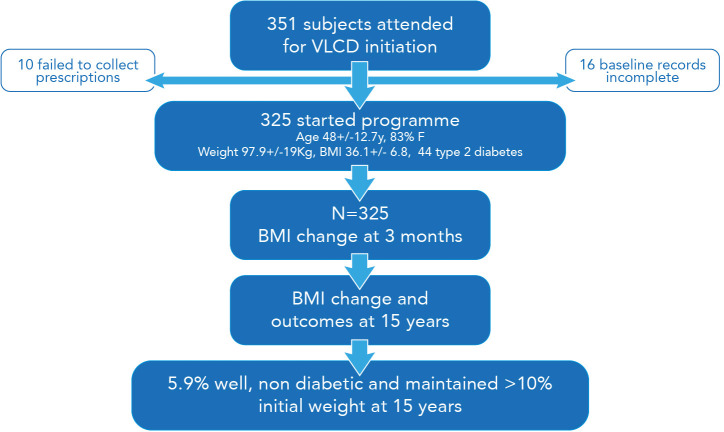 Body weight, diabetes incidence vascular events and survival 15 years after very low calorie diet in community medical clinics in the UK.