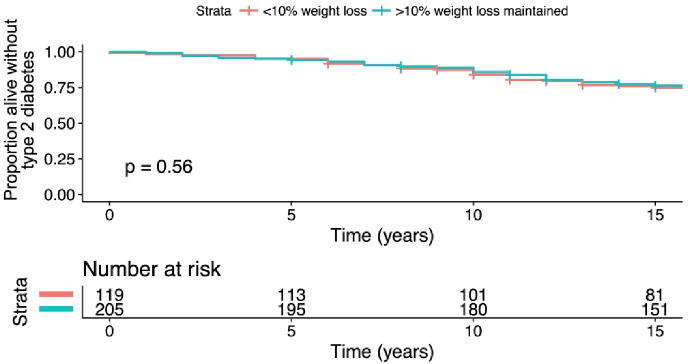 Body weight, diabetes incidence vascular events and survival 15 years after very low calorie diet in community medical clinics in the UK.