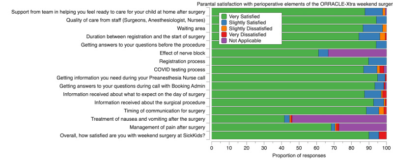 A Canadian Weekend Elective Pediatric Surgery Program to Reduce the COVID-19-Related Backlog: Operating Room Ramp-Up After COVID-19 Lockdown Ends-Extra Lists (ORRACLE-Xtra) Implementation Study.