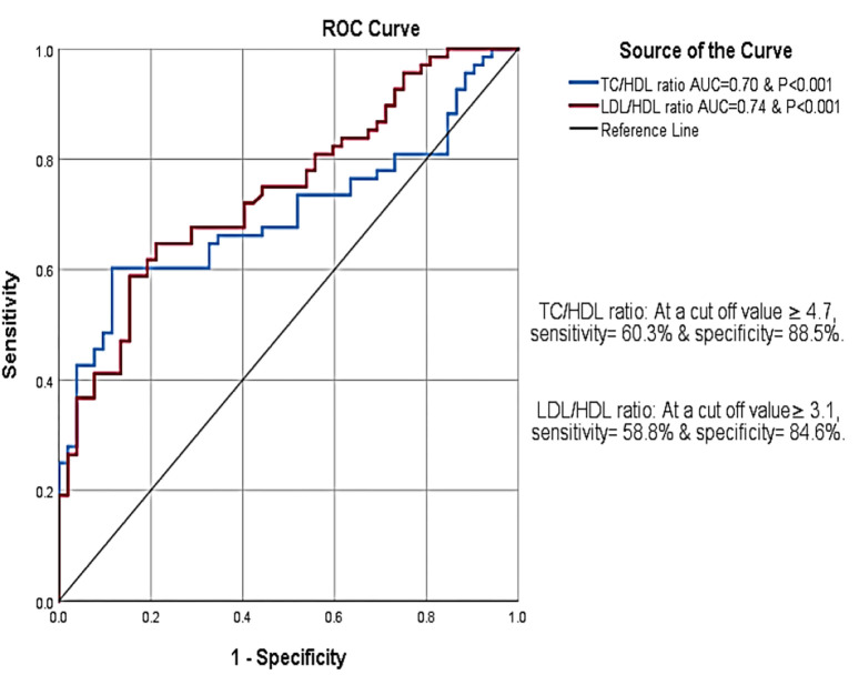 Total cholesterol/high-density lipoprotein cholesterol and low-density lipoprotein cholesterol/high-density lipoprotein cholesterol as predictors of coronary artery calcification assessed by multidetector computed tomography coronary angiography.